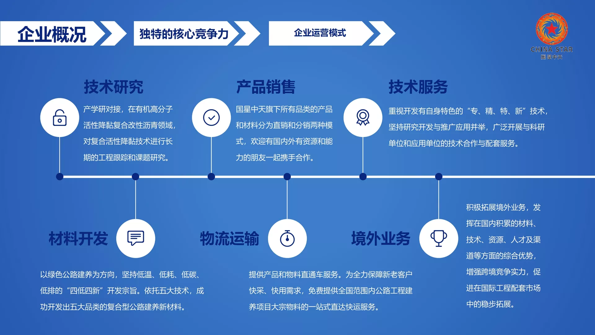 特种SMC“温拌沥青、常温沥青、低温沥青、薄层罩面沥青、再生沥青”技术开发商、产品制造商！